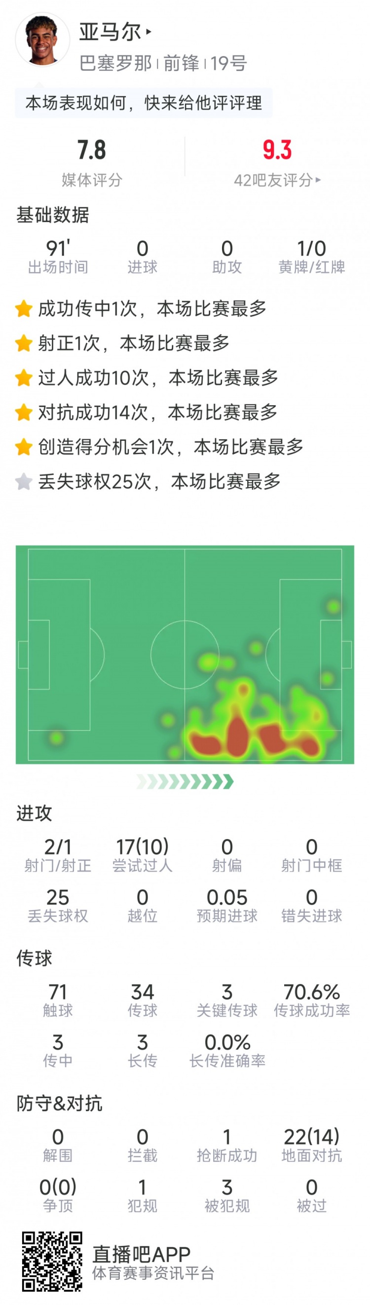  无解，亚马尔本场数据：2射1正，10次成功过人，3次关键传球