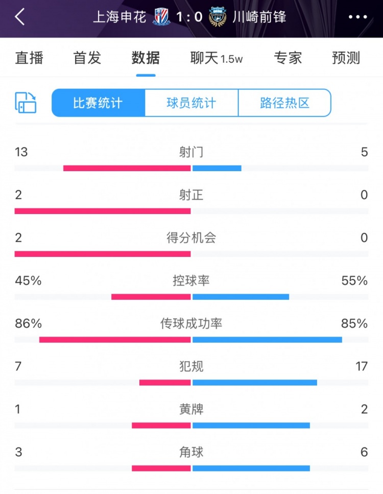  全场数据：申花表现不俗压过川崎，射门13比5、射正2比0均占优