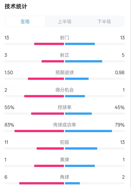  皇社1-1曼联全场数据：射门13-13，射正3-5，控球率55%-45%